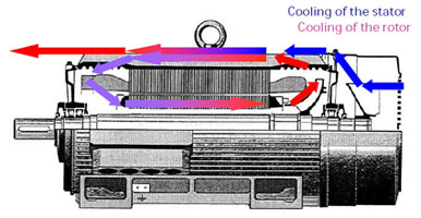 N Compact Motors (1LA8, 1PQ8) Dual Cooling Circuit